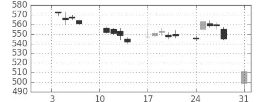 富士通の日足チャート(2011年1月)