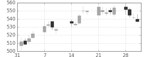 富士通の日足チャート(2011年2月)