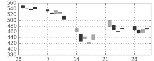 富士通の日足チャート(2011年3月)