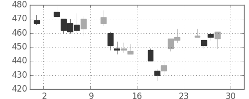 富士通の日足チャート(2011年4月)