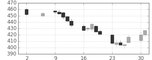 富士通の日足チャート(2011年5月)