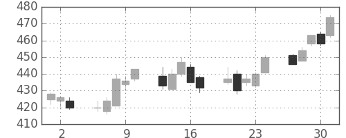 富士通の日足チャート(2011年6月)