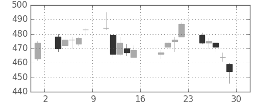 富士通の日足チャート(2011年7月)