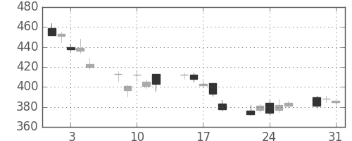 富士通の日足チャート(2011年8月)