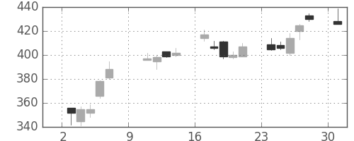 富士通の日足チャート(2011年10月)