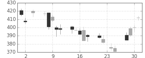 富士通の日足チャート(2011年11月)