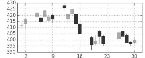 富士通の日足チャート(2011年12月)