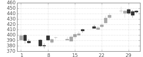 富士通の日足チャート(2012年2月)