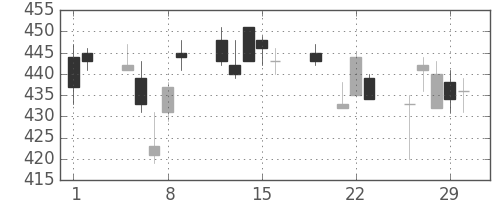 富士通の日足チャート(2012年3月)