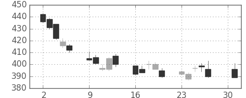 富士通の日足チャート(2012年4月)