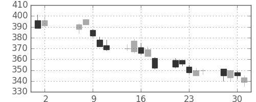富士通の日足チャート(2012年5月)