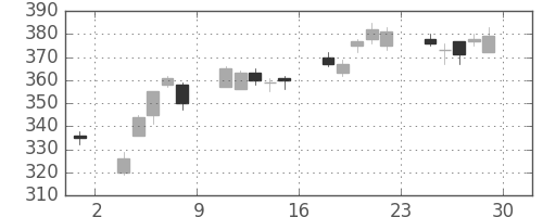 富士通の日足チャート(2012年6月)