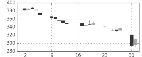 富士通の日足チャート(2012年7月)