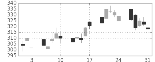 富士通の日足チャート(2012年8月)