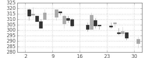 富士通の日足チャート(2012年9月)