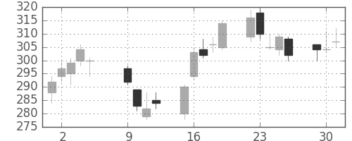 富士通の日足チャート(2012年10月)