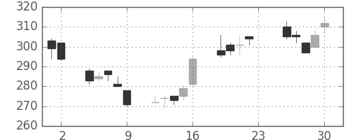 富士通の日足チャート(2012年11月)