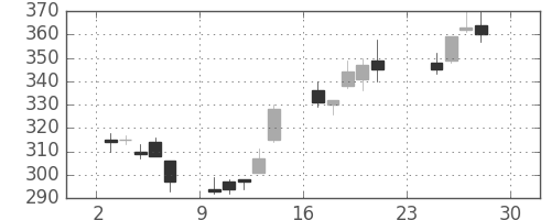 富士通の日足チャート(2012年12月)