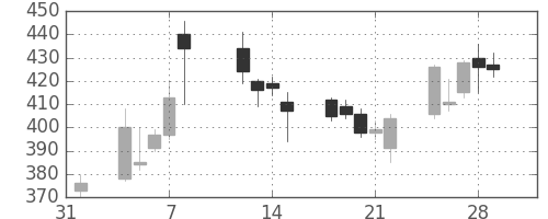 富士通の日足チャート(2013年2月)
