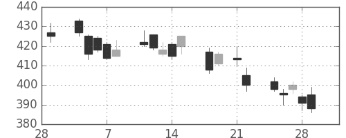 富士通の日足チャート(2013年3月)