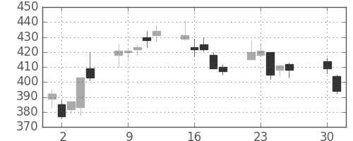 富士通の日足チャート(2013年4月)