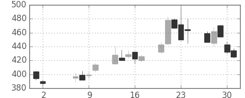 富士通の日足チャート(2013年5月)