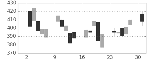富士通の日足チャート(2013年6月)