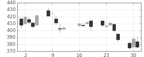 富士通の日足チャート(2013年7月)