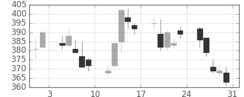 富士通の日足チャート(2013年8月)