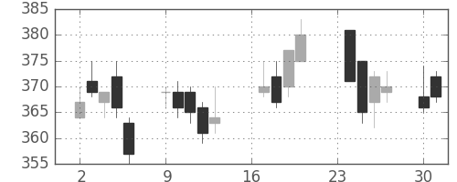 富士通の日足チャート(2013年9月)