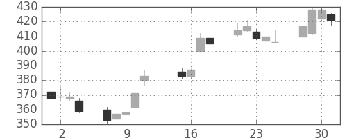 富士通の日足チャート(2013年10月)