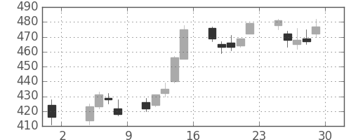 富士通の日足チャート(2013年11月)
