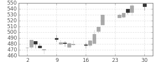 富士通の日足チャート(2013年12月)