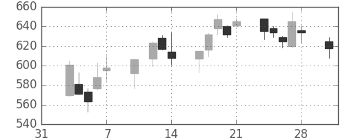 富士通の日足チャート(2014年2月)