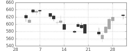 富士通の日足チャート(2014年3月)