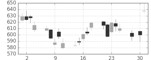 富士通の日足チャート(2014年4月)