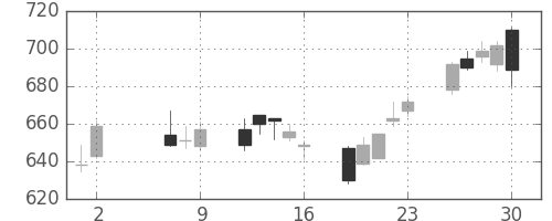 富士通の日足チャート(2014年5月)