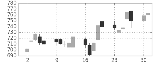 富士通の日足チャート(2014年6月)