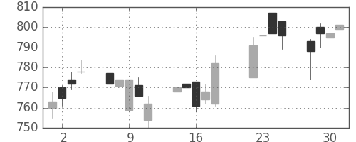 富士通の日足チャート(2014年7月)