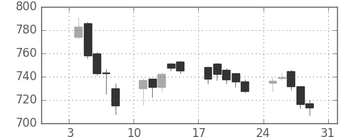 富士通の日足チャート(2014年8月)