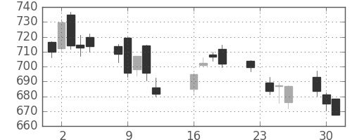 富士通の日足チャート(2014年9月)