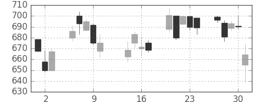 富士通の日足チャート(2014年10月)