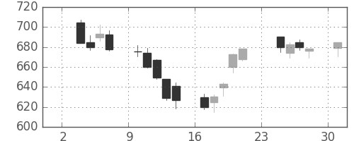 富士通の日足チャート(2014年11月)