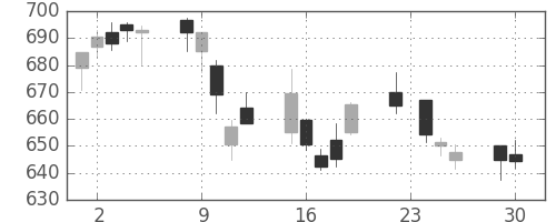富士通の日足チャート(2014年12月)