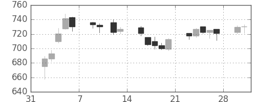 富士通の日足チャート(2015年2月)