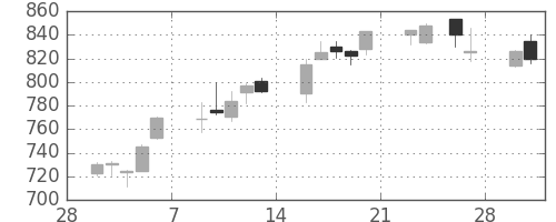 富士通の日足チャート(2015年3月)