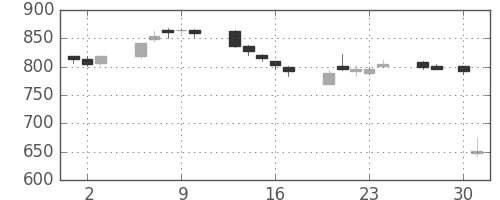 富士通の日足チャート(2015年4月)