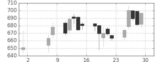 富士通の日足チャート(2015年5月)