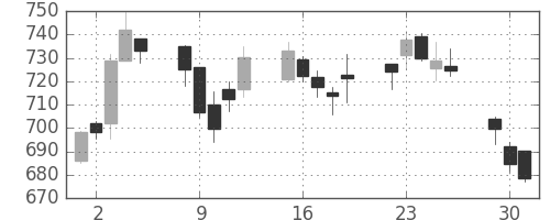 富士通の日足チャート(2015年6月)