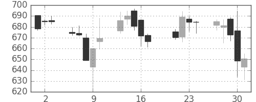 富士通の日足チャート(2015年7月)